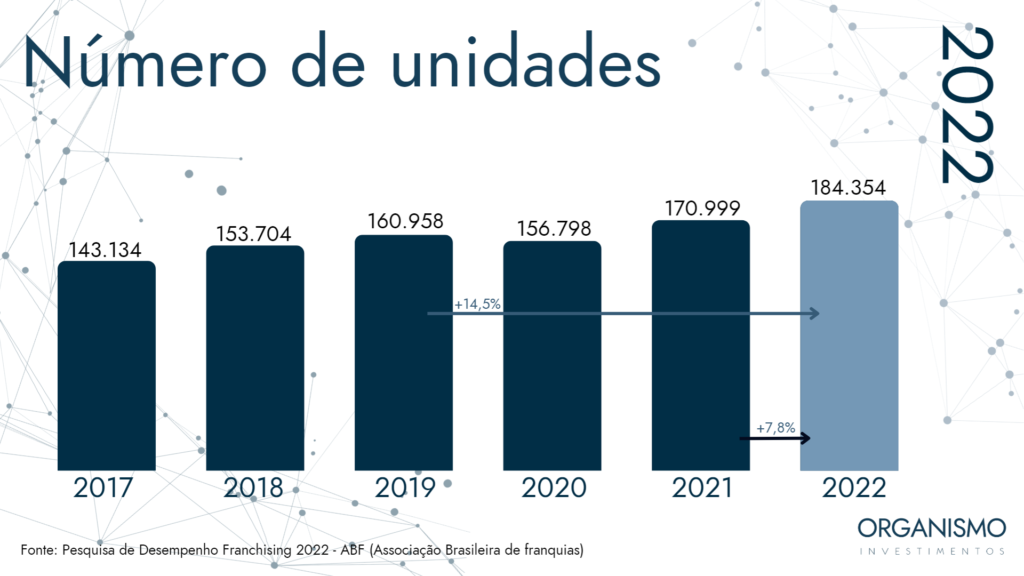 gráfico de numero de unidades das franqueadoras em 2022